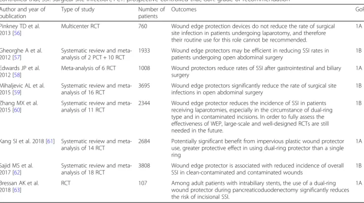Table 3 The effectiveness of wound protectors [ 57 – 63 ]: characteristics of the studies included in the review