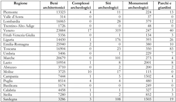 Tabella I | La consistenza del patrimonio architettonico rispetto alle altre categorie di beni vincolati a livello nazionale