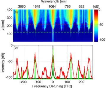 FIG. 1. Experimental spectra obtained in 6m-long GRIN MMF with 50 kW of input power P p-p by using two different spectrum analyzers