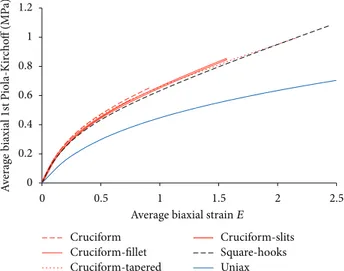 Figure 6: Stress-strain curves computed with finite element simu- simu-lations. Cruciform Cruciform-fillet Square-hooksCruciform-slits Cruciform-taperedUniaxial 0 0.511.522.533.54