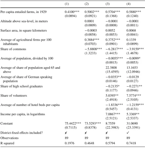 Table 12   Voter turnout in South Tyrolean municipalities, average over elections between 2008 and 2010,  robustness test: entailed farms per 100 inhabitants in 1929