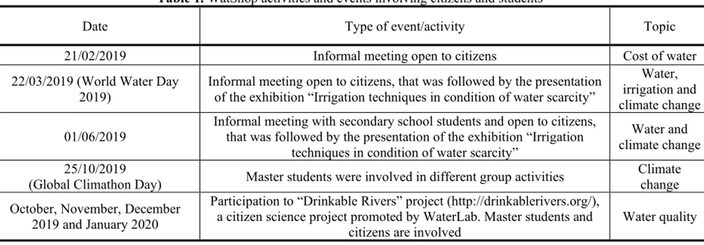 Table 1. WatShop activities and events involving citizens and students 