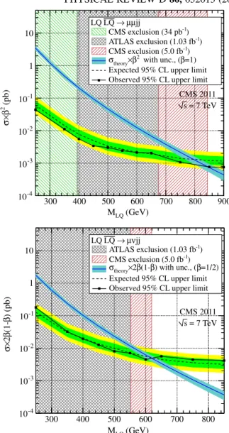 FIG. 10 (color online). Top (bottom) frame: the expected and observed upper limits at 95% CL on the leptoquark  pair-production cross section times  2 ð2ð1  ÞÞ as a function of the first-generation leptoquark mass obtained with the eejj (ejj) analysis