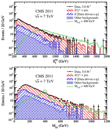 FIG. 5 (color online). 	jj channel: the distributions of S 	 T (top) and of M 	j (bottom) for events that pass the initial