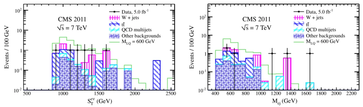 FIG. 8 (color online). 		jj channel: the distributions of S 		 T (left) and of M 	j for each of the two muon-jet pairs (right) for events that