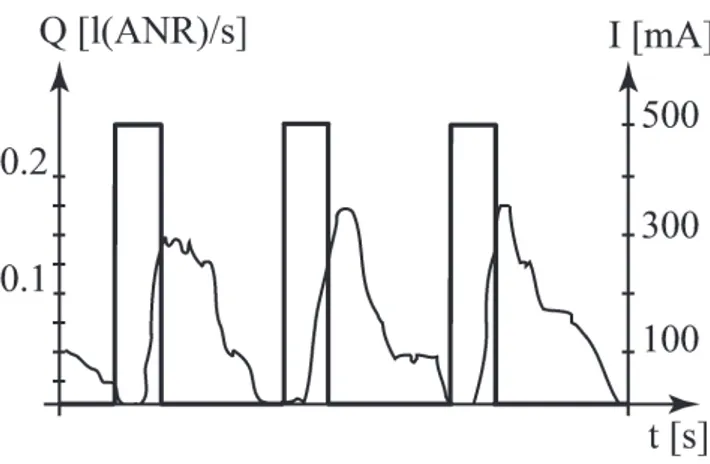 Table 2 summarizes the values of the main times for the experiments performed at an on-off cycle frequency of 1.5 Hz, shown in Fig