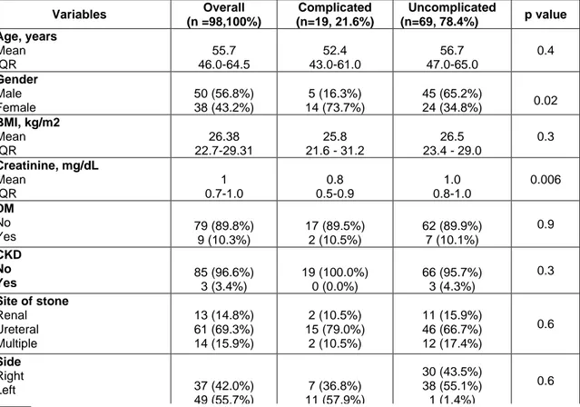 Table  1  -  Baseline  characteristics  of  patients  with  indwelling  stent  who  underwent 