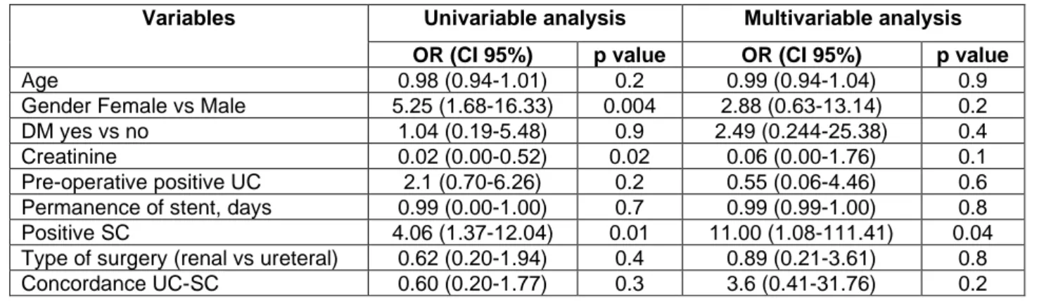 Table 3  – Univariable and multivariable logistic regression analyses predicting positivity of 