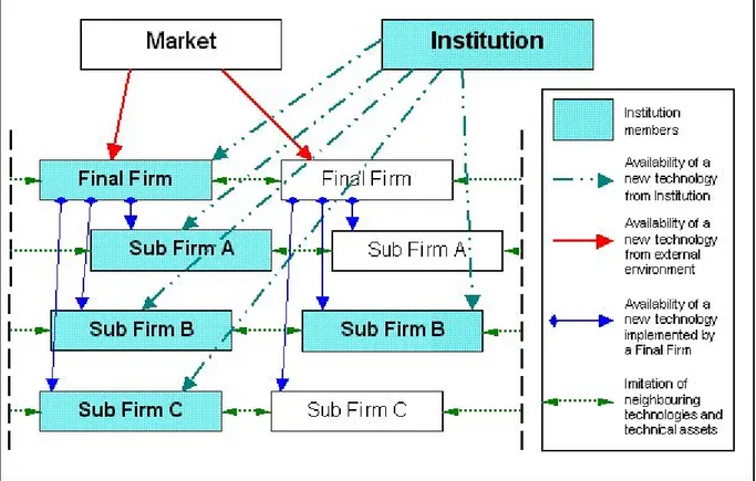 Figure 7. Technological Information Flow Supported by the Institutional Action 4.6