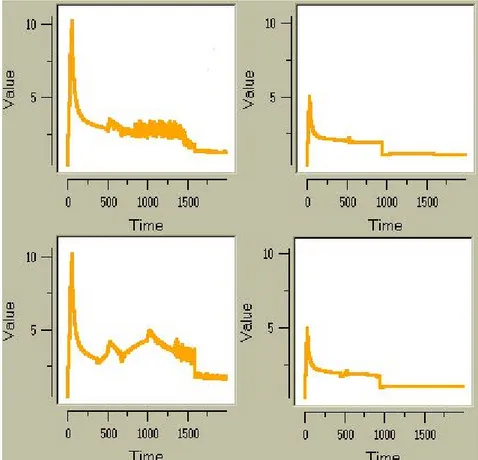 Figure 12. Comparison between the average of resources between insider and outsider firms over time (Top-down: Institution 1 and 2; on the left, &#34;market-like district&#34;, on the right, &#34;partnership district&#34;)