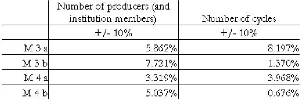 Figure 13. Analysis of parameters. &#34;M 3 and M 4 a&#34; are Institution 1 and 2 on the &#34;market-like district&#34;