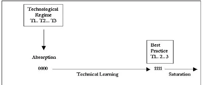 Figure 2. Firms and technological leaning: phase of technology absorption, phase of organisational change, and phase of technology saturation