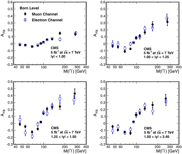 Fig. 1. The unfolded μ + μ − and e + e − measurements of A FB at the Born level in four | y | bins for p T () &gt; 20 GeV and | η () | &lt; 2 