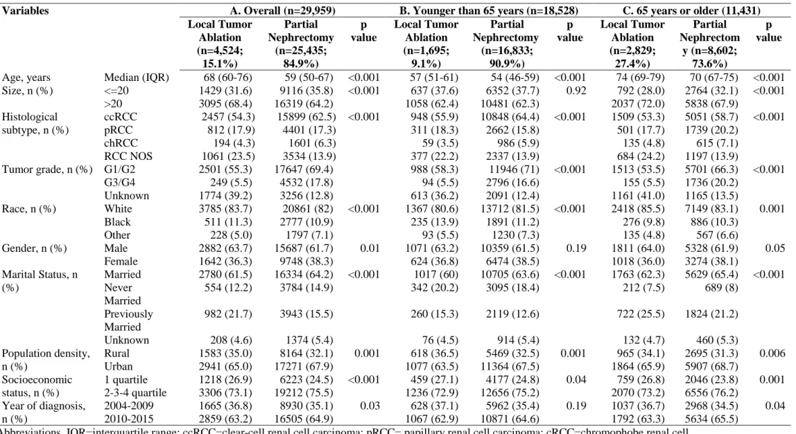 Table 1. Descriptive characteristics of 29,959 patients treated with either local tumor ablation (n = 4,524) or partial nephrectomy (n = 25,435) for non-metastatic  T1a renal cell carcinoma identified within the Surveillance, Epidemiology, and End Results 