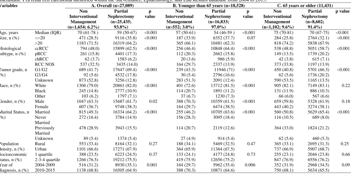 Table 2. Descriptive characteristics of 27,089 patients treated with either non-interventional management (n = 1,654) or partial nephrectomy (n = 25,435) for non- non-metastatic T1a renal cell carcinoma identified within the Surveillance, Epidemiology, and
