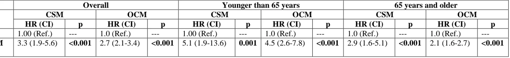 Table 4. Propensity score adjusted multivariable competing risks regression models predicting cancer-specific mortality (CSM) and other-cause  mortality (OCM) in T1a renal cell carcinoma treated with either non-interventional management or partial nephrect