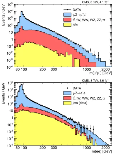 Fig. 1. The invariant mass spectrum of μ + μ − (top) and ee (bottom) events for the