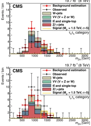 Fig. 1. Observed distributions of m ZH for the all-leptonic channels along with the corresponding MC expectations for signal and background, as well as background estimation derived from data: (top) τ e τ e category; (middle) τ e τ µ category; (bottom)