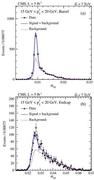 FIG. 4 (color online). Fit to the σ ηη distribution for photon candidates with 15 &lt; p γ T &lt; 20 GeV in data with signal and background templates in the (a) barrel and (b) end caps.