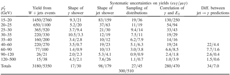 TABLE IV. Yield of misidentified photons from jets in Z þ jets events and their symmetrized associated systematic uncertainties as a function of p γ T in the Z γ → llγ analyses