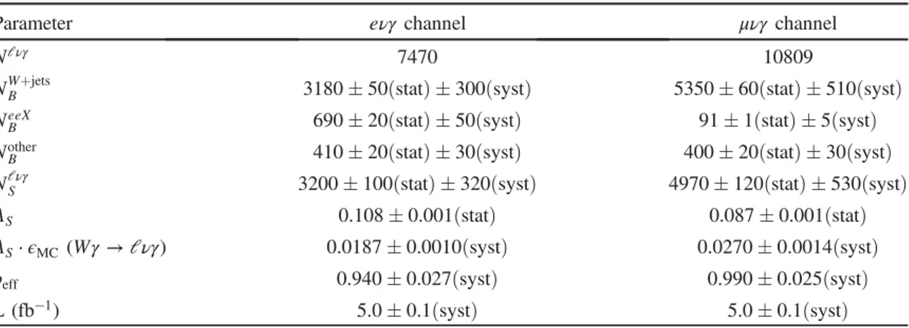 TABLE VI. Summary of parameters used in the measurement of the Z γ cross section.