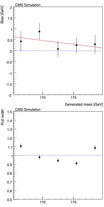 Fig. 2 Distribution of the reconstructed mass in data and simula-