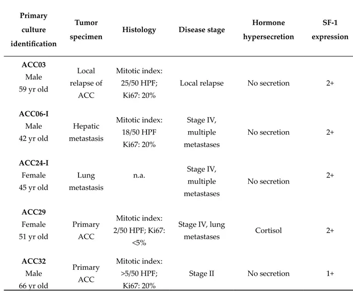 Table 2. Clinical and immunohistochemical characteristics of ACC patients.