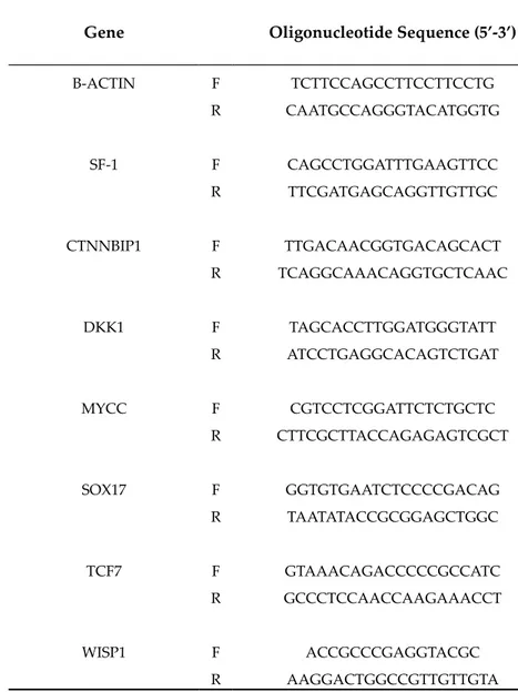 Table 3. Sequences of oligonucleotide primers for qRT-PCR.