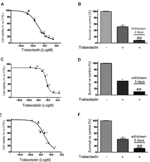 Figure 1. Cytotoxic effect of trabectedin in ACC cell models. (A) Concentration-response curve of trabectedin- trabectedin-induced inhibition of cell viability of in NCI-H295R cells