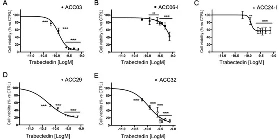 Figure 2. Cytotoxic effect of trabectedin in primary cell cultures derived from ACC patients