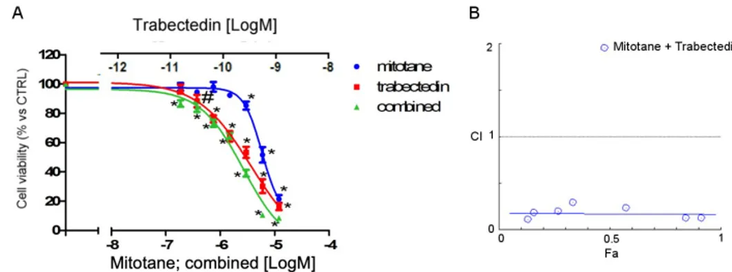 Figure 3. Effect of the trabectedin/mitotane combination on NCI-H295R cell viability. Cells were treated with increasing concentrations of trabectedin and mitotane alone or in combination at fixed concentration molar ratio   (trabectedin:   mitotane;   1: 