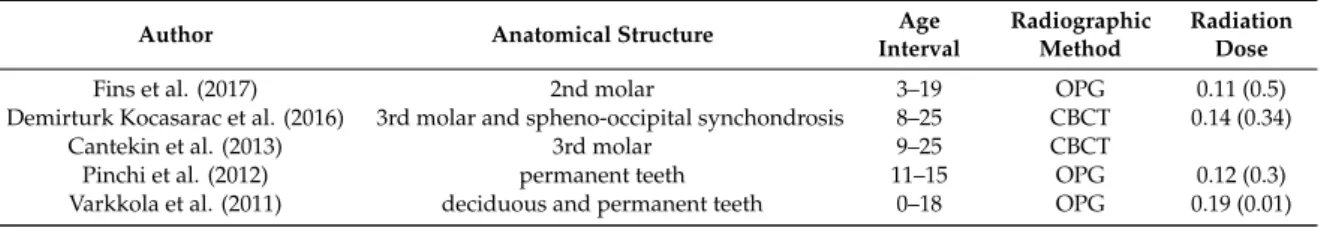 Table 5. Summary of data regarding the accuracy of dental methods for age estimation.