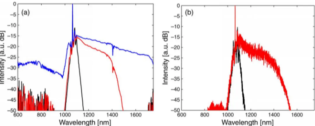 Fig. 2. (a) Measured spectra at the output of core 1 for three peak powers: 200 W (black), 400 W (red), and 1400 W (blue); the input is polarized at 45  with respect to the x axis