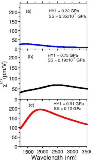 Figure 7. Simulated χ (2)  for SHG spectroscopy in US