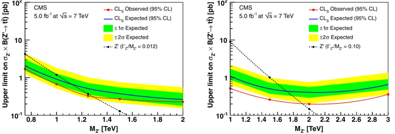 FIG. 6 (color online). Upper limits on 	 Z 0 BðZ 0 ! ttÞ versus M Z 0 for narrow and wide resonances