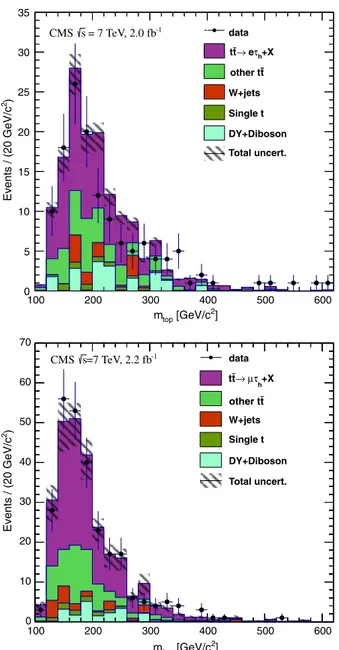 FIG. 4 (color online). Reconstructed top quark mass m top dis- dis-tribution for the  dilepton candidate events after the full event selection, in the e h (top) and  h (bottom) final states