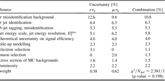 TABLE I. List of systematic uncertainties (in %) on the cross section measurement. The Best Linear Unbiased Estimation method [ 31 ] is used to combine the cross section measurements in the e h and  h channels, with the corresponding weights