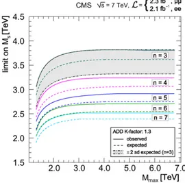 Fig. 2. Observed and expected 95% CL lower limits on M s , obtained by combining