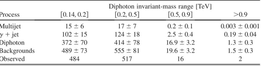 TABLE I. Observed event yields and background expectations for different reconstructed diphoton invariant-mass ranges