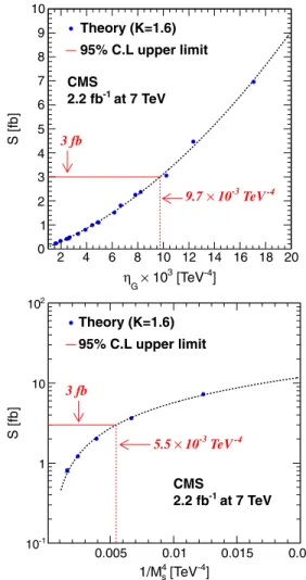 Figure 1 shows the invariant-mass distribution of the selected events, together with the estimated distributions for each of the backgrounds