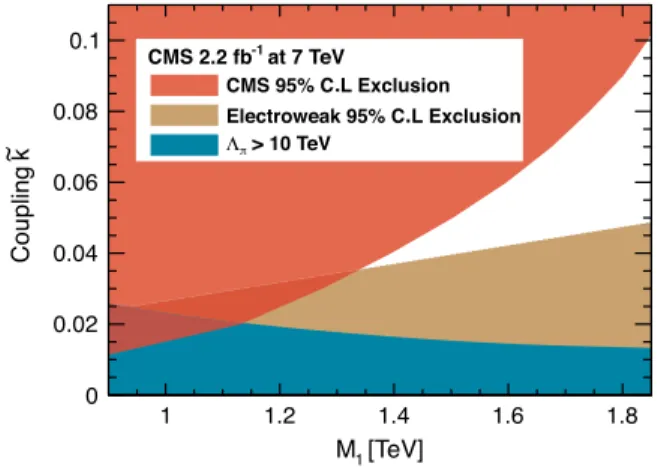 FIG. 3 (color online). The 95% C.L. exclusion region for the RS1 graviton model in the M 1 -~ k plane