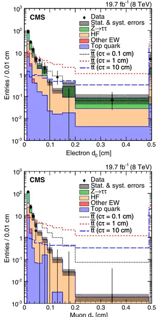 FIG. 1 (color online). Lepton transverse impact parameter distributions for data and expected background processes after the preselection requirements have been applied, for electrons (top) and muons (bottom)