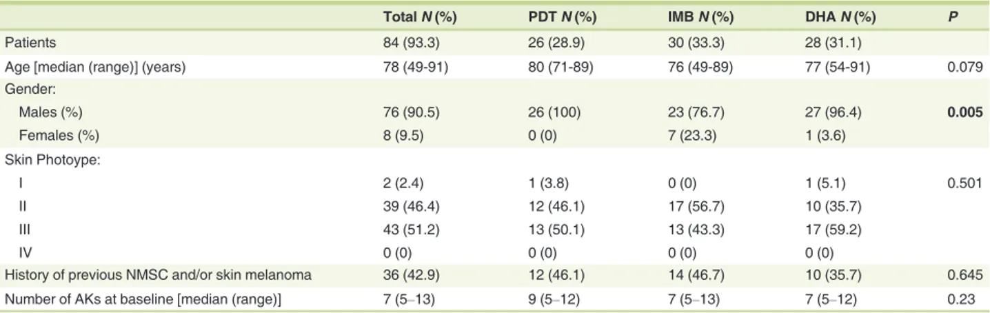 Table 1 Patients ’ features of interest for the present study