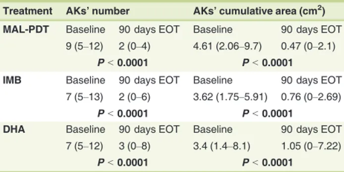 Table 2 AKs ’ number and cumulative area at baseline and EOT (median; range) with the three treatment options