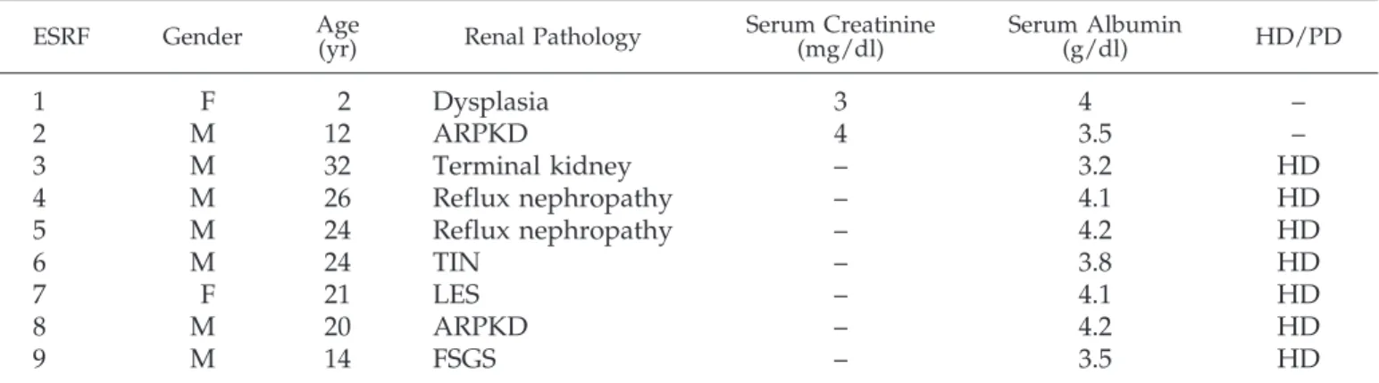 Table 3. Clinical and biochemical parameters in nine patients with chronic renal failure from various renal pathologies a
