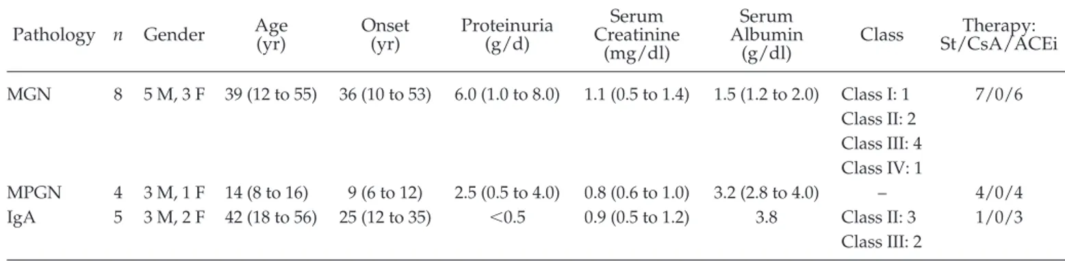 Table 4. Clinical and biochemical parameters in patients with different primary renal pathologies involving the glomerulus a