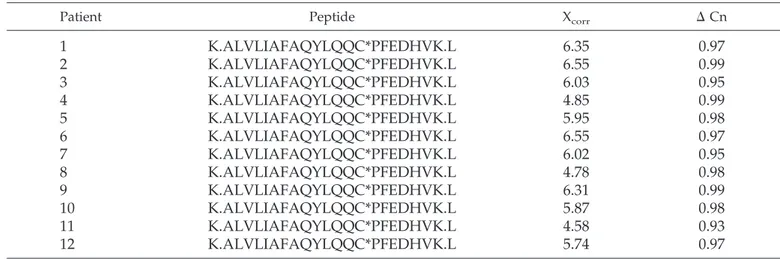 Table 5. Sequence of the m/z 827.96 ion deriving from trypsin fragmentation of albumin that was purified from patients with FSGS a