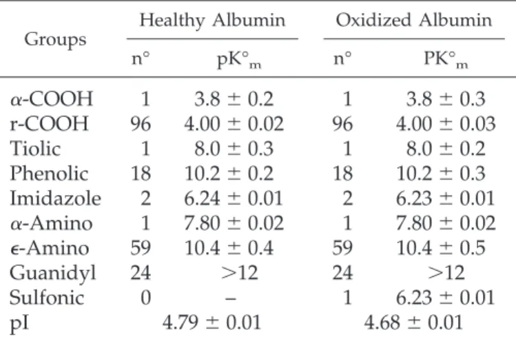 Table 6. Ionization parameters of healthy and oxidized albumin calculated according to Linderström-Lang equation a