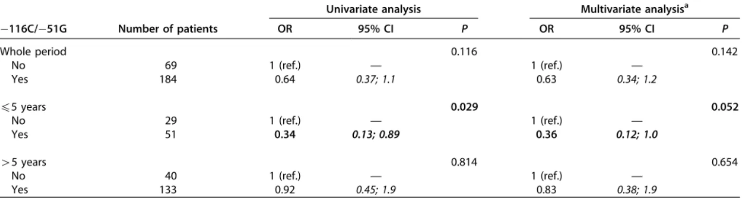 Table 4 | Association between presence of 116C/51G haplotype in NPHS2 promoter and a high blood creatinine level at the end of the follow-up period of 5 years in patients with IgA nephrites