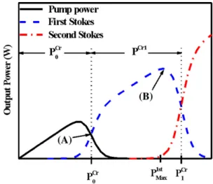 Fig. 1 thoroughly describes the relation between coupled pump power for Raman threshold and maximum power for ﬁrst Stokes, including the subsequent Raman threshold.
